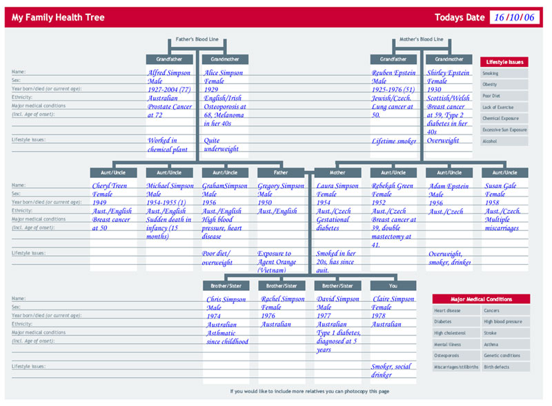 An example of what a family health tree can look like